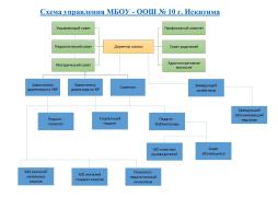 Управление учреждением осуществляет на основе сочетания принципов единоначалия и коллегиальности. Управление учреждением осуществляет возглавляющий её руководитель - директор, который является единоличным исполнительным органом. Органами самоуправления являются управляющий Совет Учреждения, общее собрание трудового коллектива, педагогический совет. Управляющий Совет Учреждения является высшим органом самоуправления, так как он представляет интересы всех участников образовательного процесса (обучающихся, родителей (законных представителей) и педагогических работников). Для повышения профессионального уровня педагогов в школе созданы методические объединения СТРУКТУРНЫХ ПОДРАЗДЕЛЕНИЙ НЕТ